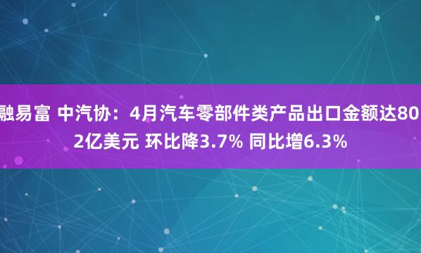 融易富 中汽协：4月汽车零部件类产品出口金额达80.2亿美元 环比降3.7% 同比增6.3%